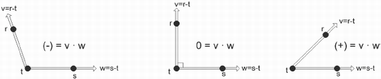 Dot product (inner product). A positive number is an acute angle, zero is perpendicular, and negative is an obtuse angle.