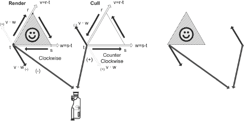 Face culling mechanism where if the angle between the camera and the perpendicular to the face plane is obtuse, then the face is pointed away from the camera and can be culled.