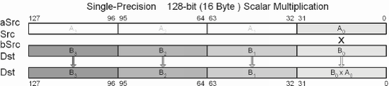 SPFP Scalar Multiplication