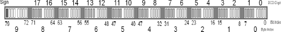 Ten-byte BCD data storage. MSB in far left byte (byte #9) is the sign bit and the rightmost eight bytes (#8...0) contain the BCD value pairs. The 18th BCD digit resides in the upper nibble of byte #8 and the 1st BCD digit resides in the lower nibble of byte #0.