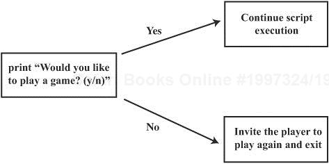 A graphical representation of the conditional logic used to determine whether or not to start game play.