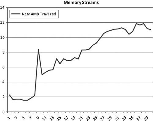 The number of arrays we are reading concurrently changes our performance. On this Intel Xeon, there is a significant penalty reading above eight streams. We traversed slightly less than 4MB, because parsing exactly 4MB causes a different cache penalty. The source for this chart is available in the perf Test Harness test “memory/stream/memorystream.”