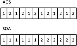 The position of members for an array of structures as opposed to a structure of arrays.