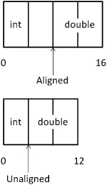 Example of possible alignment of a float and double with four bytes’ padding (top) and without padding (bottom). Your compiler may have its own approach to this situation.