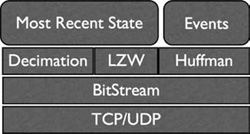 View of the game protocol-encoding stack. At the lowest level is the network transport that transmits bytes. Above this, the bitstream, which allows bit-level encoding. Above this, various context-specific options like LZW, Huffman encoding, or decimation. And on top, the various kinds of updates that your game sends.