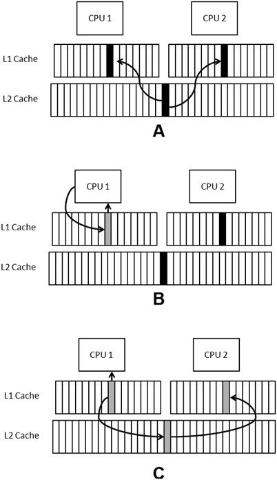 A shows the same data being loaded into two CPU’s caches. B shows CPU 1 writing to the shared data. C shows corrective action being taken by the system to propagate the change to CPU 2’s cache.