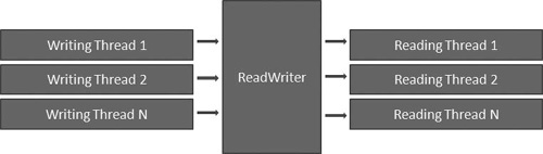 High-level concept of this example. Multiple threads will write to a ReadWriter that manages the handoff and sharing between a writer and reader thread.