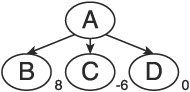 One-ply minimax search tree.