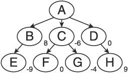 Two-ply minimax search tree.