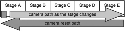 The fixed-environment, moving-camera model.