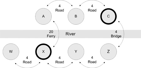 Transportation graph between river towns.