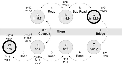 A somewhat more varied transportation graph between river towns