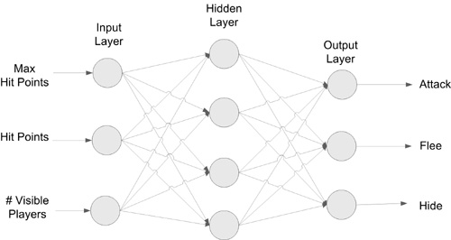 A neural network for determining monster state