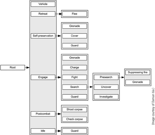 A subset of the behavior tree used in Halo 2.