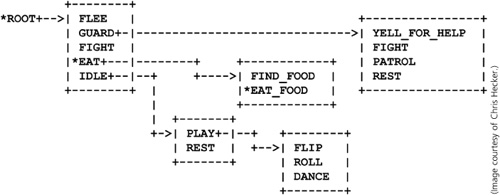 A subset of the behavior tree used in Spore