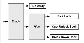 A partial decision tree used by a fantasy character.