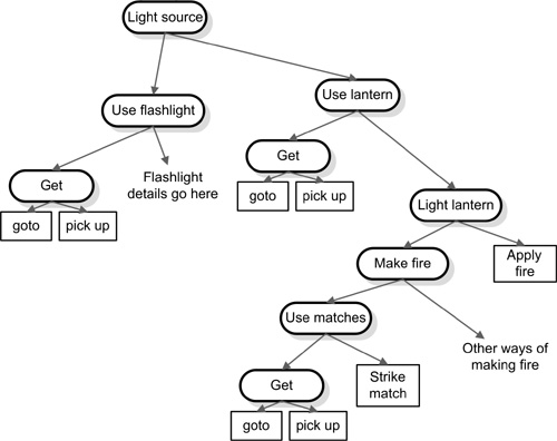 A subset of a hierarchical task network.