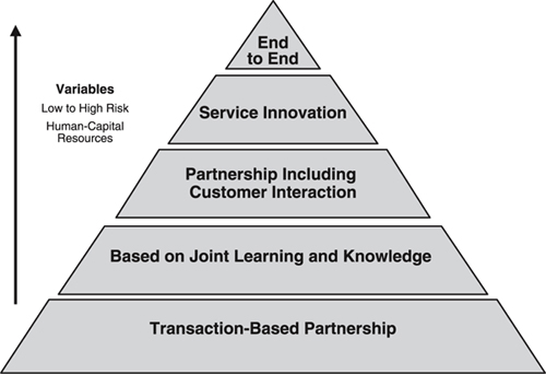Pyramid of partnerships