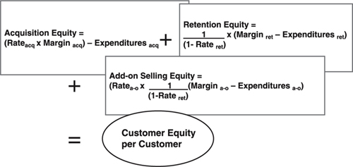 Customer equity model