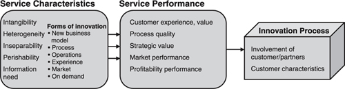 A conceptual model of service innovation