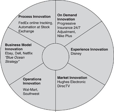 The elements of strategy innovation, adapted from Robert Tucker in Driving Growth Through Innovation (2002)