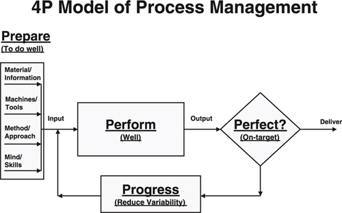 The 4P model of process management for services