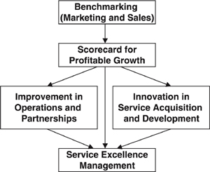 Strategic alignment factors