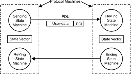 A typical protocol machine.
