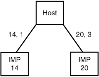Because ARPANET host addresses were the port numbers of the IMPs (routers), a host with redundant network connections appears to the network as two separate hosts. Routing can’t tell the two lines go to the same place.