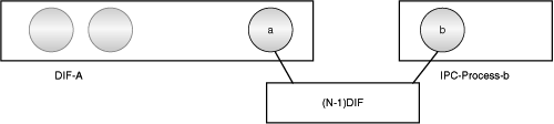 A new system B wants to join the DIF A. B is connected to A by an (N−1)-DIF.