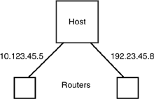 The multihoming is when a host has more than one attachment to the network. By having different addresses for the interfaces, the routers can’t tell that both interfaces go to the same place.