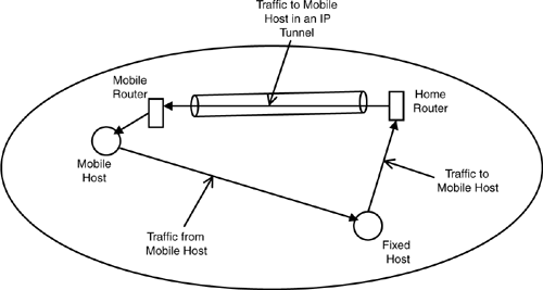 Mobile IP requires an IP tunnel to be configured.