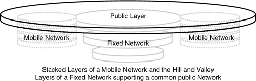 Stacked layers of a mobile network and the hill and valley layers of a fixed network supporting a common public network.