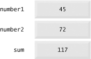 Memory locations after calculating and storing the sum of number1 and number2.