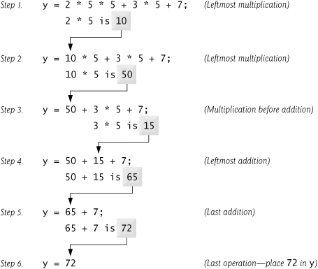 Order in which a second-degree polynomial is evaluated.