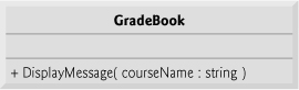 UML class diagram indicating that class GradeBook has a public DisplayMessage operation with a courseName parameter of type string.