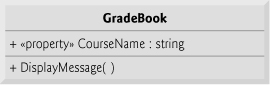 UML class diagram indicating that class GradeBook has a public CourseName property of type string and one public method.