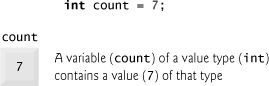 Value-type variable.