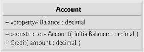 UML class diagram indicating that class Account has a public Balance property of type decimal, a constructor and a method.