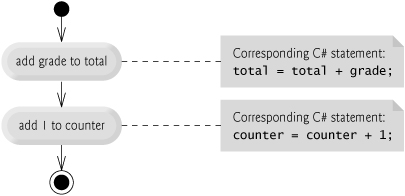 Sequence structure activity diagram.