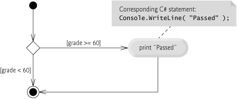 if single-selection statement UML activity diagram.