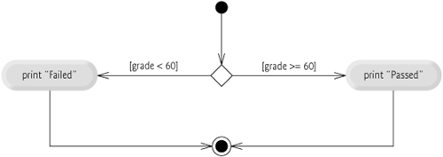 if...else double-selection statement UML activity diagram.