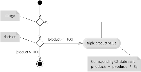 while repetition statement UML activity diagram.