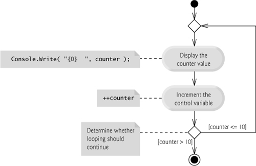 do...while repetition statement UML activity diagram.