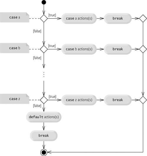 switch multiple-selection statement UML activity diagram with break statements.