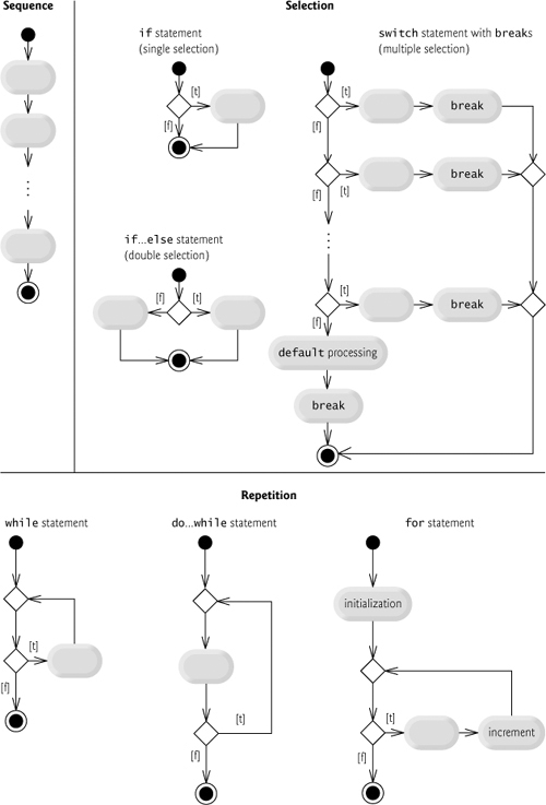 C#’s single-entry/single-exit sequence, selection and repetition statements.