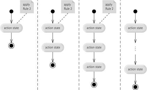 Repeatedly applying the stacking rule (Rule 2) of Fig. to the simplest activity diagram.