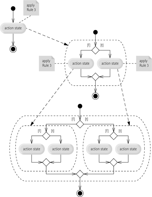 Repeatedly applying Rule 3 of Fig. to the simplest activity diagram.