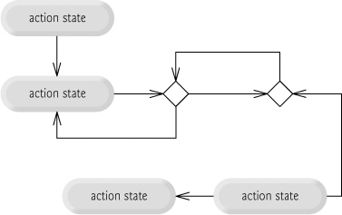 “Unstructured” activity diagram.