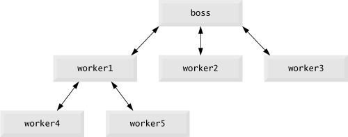 Hierarchical boss-method/worker-method relationship.